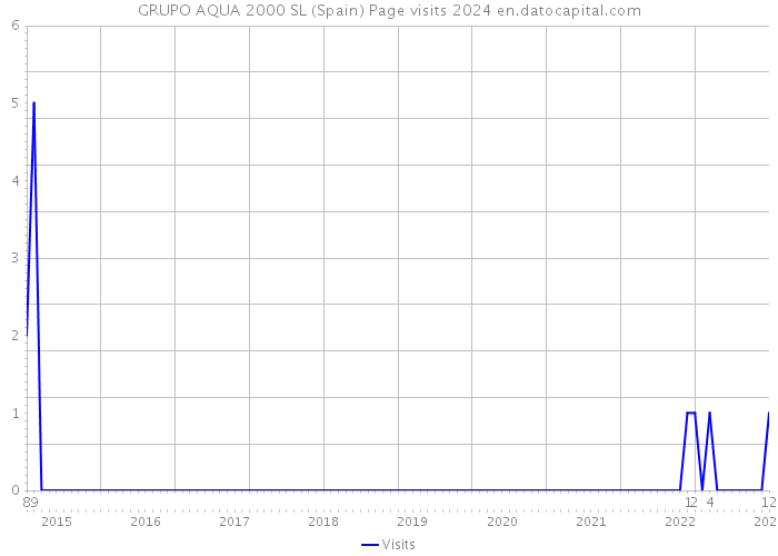 GRUPO AQUA 2000 SL (Spain) Page visits 2024 