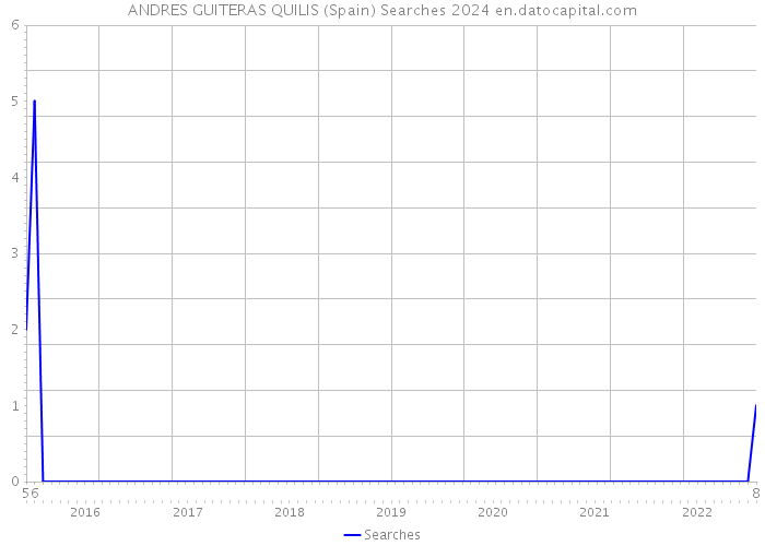 ANDRES GUITERAS QUILIS (Spain) Searches 2024 