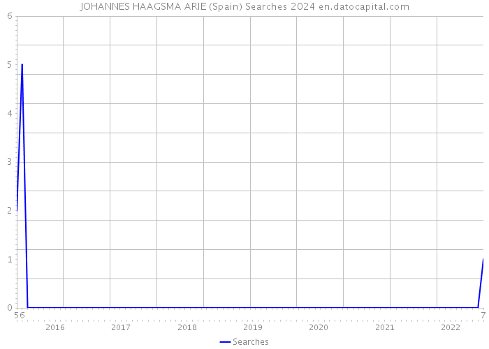 JOHANNES HAAGSMA ARIE (Spain) Searches 2024 