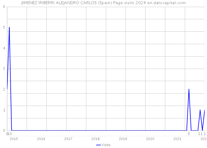 JIMENEZ IRIBERRI ALEJANDRO CARLOS (Spain) Page visits 2024 