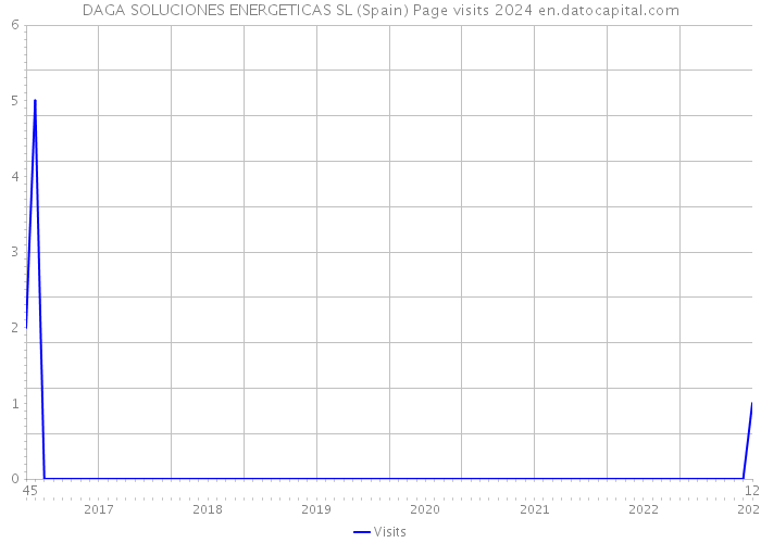 DAGA SOLUCIONES ENERGETICAS SL (Spain) Page visits 2024 