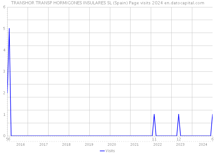 TRANSHOR TRANSP HORMIGONES INSULARES SL (Spain) Page visits 2024 