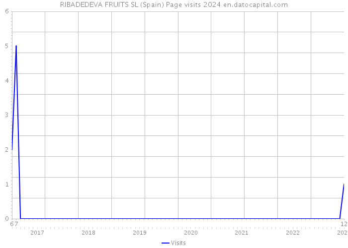 RIBADEDEVA FRUITS SL (Spain) Page visits 2024 