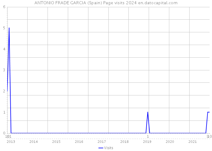 ANTONIO FRADE GARCIA (Spain) Page visits 2024 