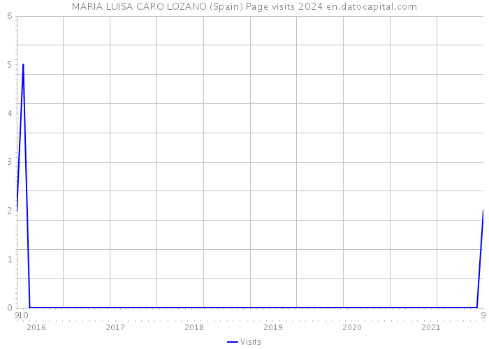 MARIA LUISA CARO LOZANO (Spain) Page visits 2024 