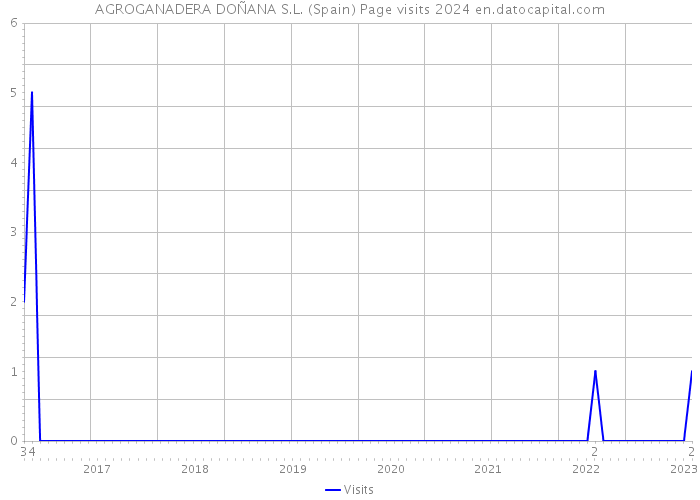 AGROGANADERA DOÑANA S.L. (Spain) Page visits 2024 