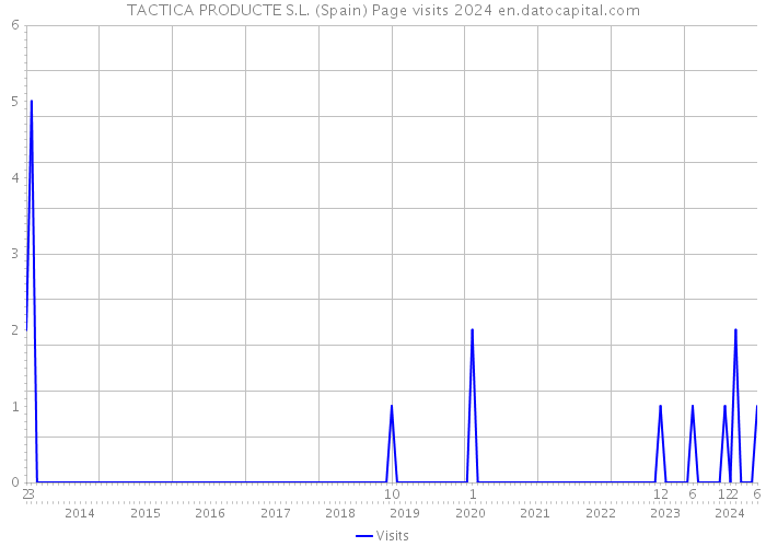 TACTICA PRODUCTE S.L. (Spain) Page visits 2024 