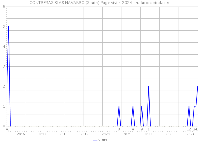 CONTRERAS BLAS NAVARRO (Spain) Page visits 2024 