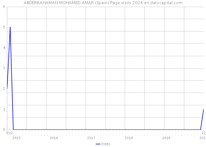 ABDERRAHAMAN MOHAMED AMAR (Spain) Page visits 2024 