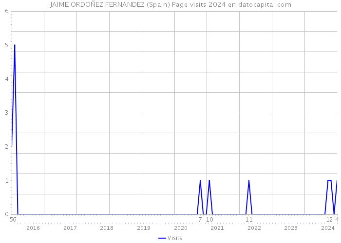 JAIME ORDOÑEZ FERNANDEZ (Spain) Page visits 2024 