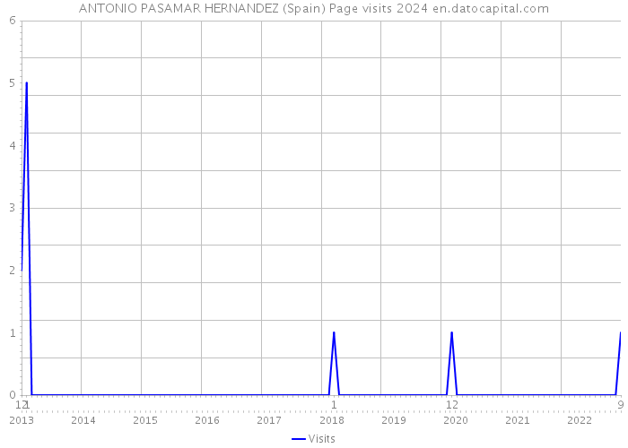 ANTONIO PASAMAR HERNANDEZ (Spain) Page visits 2024 