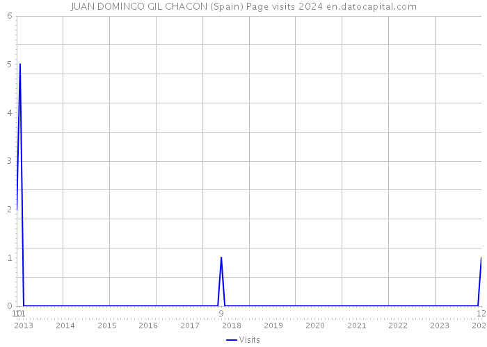 JUAN DOMINGO GIL CHACON (Spain) Page visits 2024 