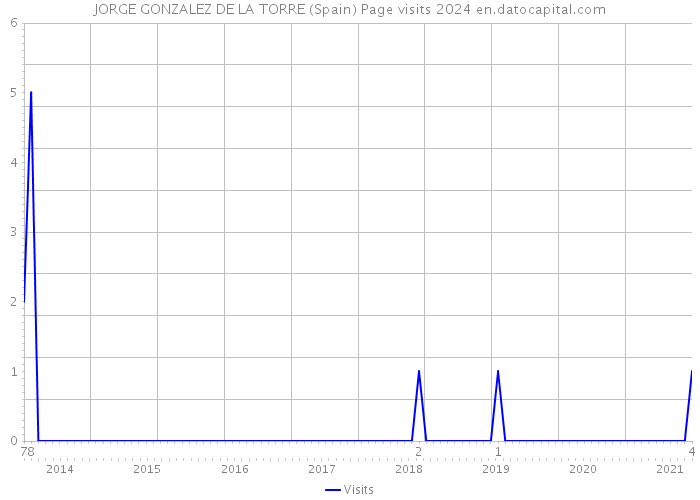 JORGE GONZALEZ DE LA TORRE (Spain) Page visits 2024 