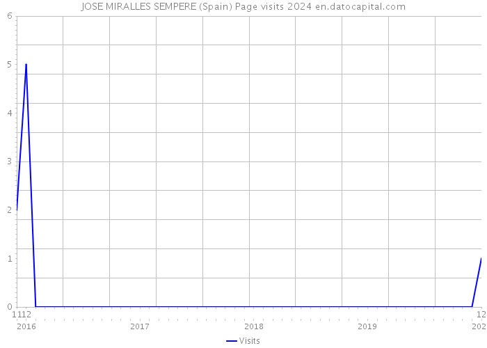 JOSE MIRALLES SEMPERE (Spain) Page visits 2024 