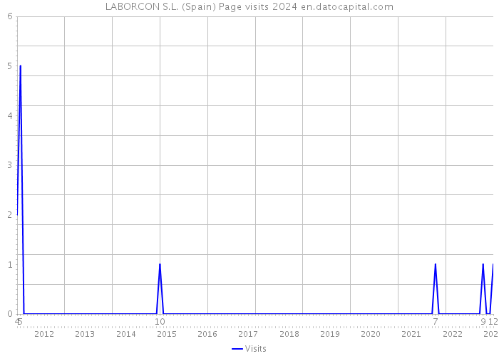 LABORCON S.L. (Spain) Page visits 2024 
