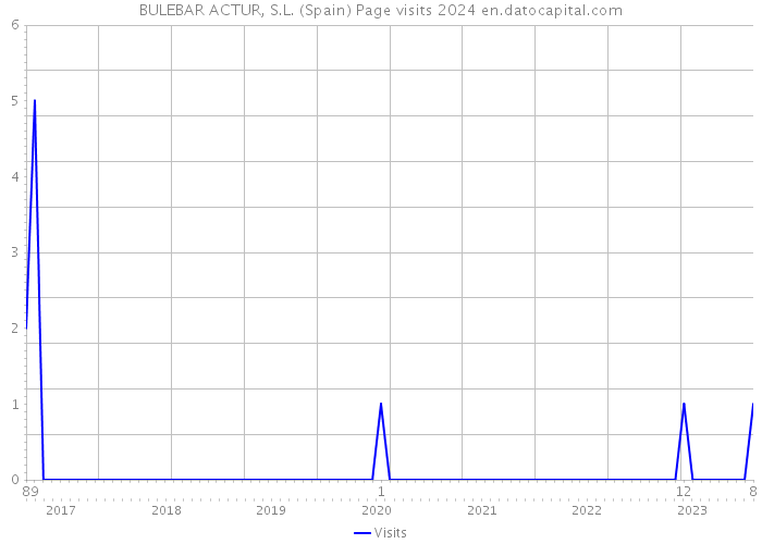 BULEBAR ACTUR, S.L. (Spain) Page visits 2024 
