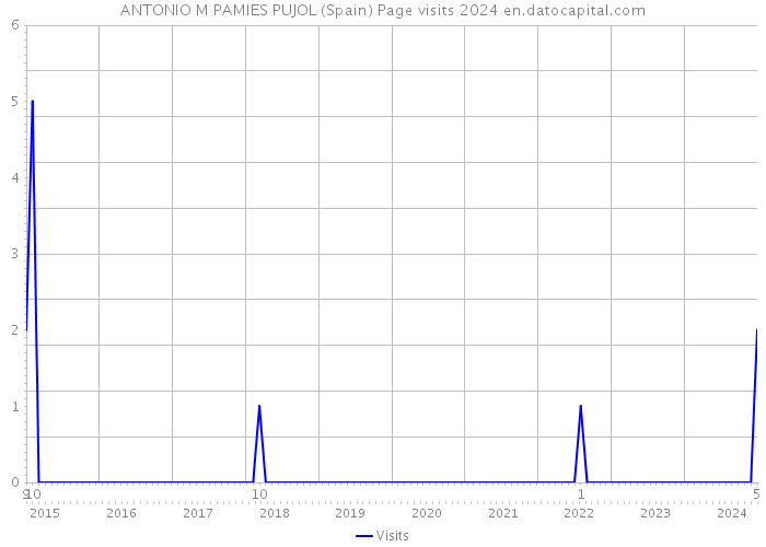 ANTONIO M PAMIES PUJOL (Spain) Page visits 2024 