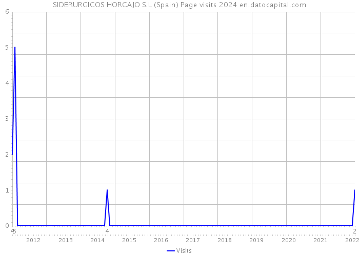 SIDERURGICOS HORCAJO S.L (Spain) Page visits 2024 