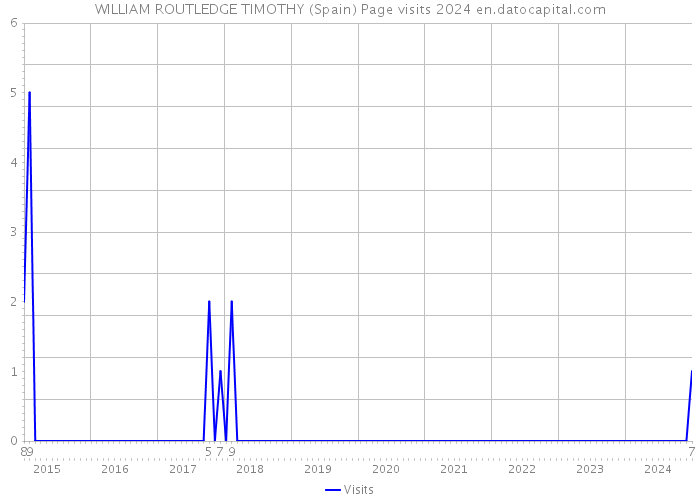 WILLIAM ROUTLEDGE TIMOTHY (Spain) Page visits 2024 