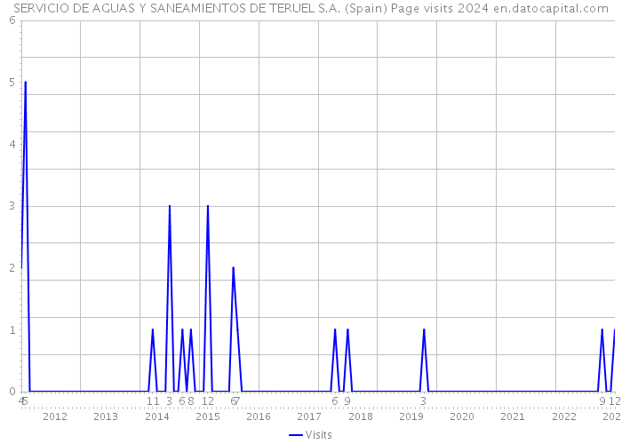 SERVICIO DE AGUAS Y SANEAMIENTOS DE TERUEL S.A. (Spain) Page visits 2024 