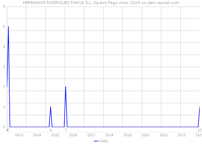 HERMANOS RODRIGUEZ PARGA S.L. (Spain) Page visits 2024 