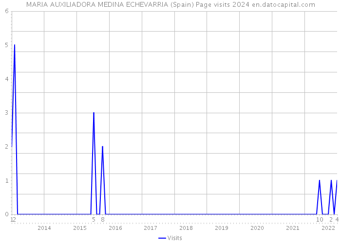 MARIA AUXILIADORA MEDINA ECHEVARRIA (Spain) Page visits 2024 