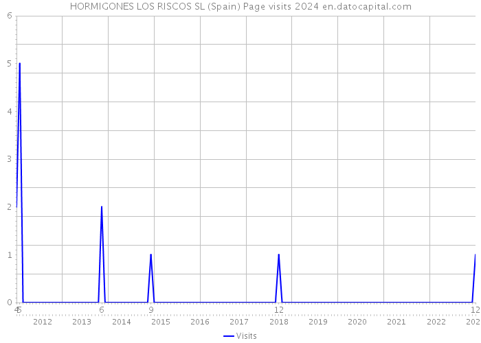 HORMIGONES LOS RISCOS SL (Spain) Page visits 2024 