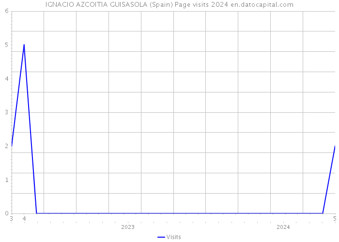 IGNACIO AZCOITIA GUISASOLA (Spain) Page visits 2024 