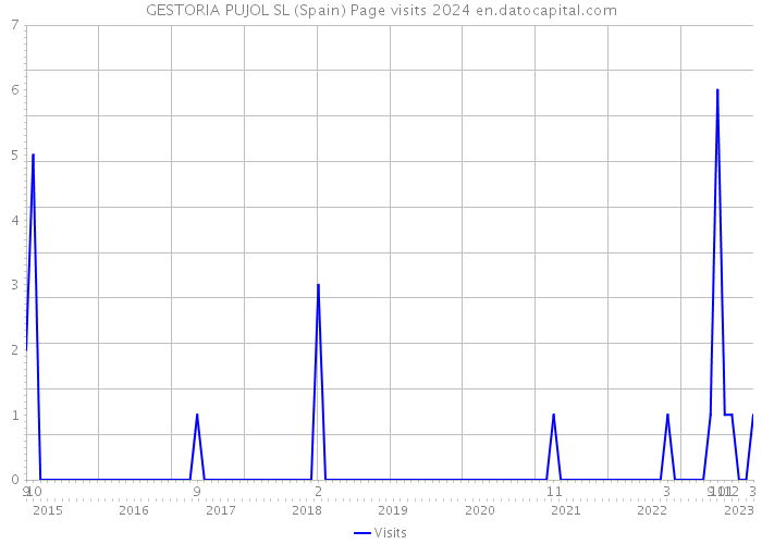 GESTORIA PUJOL SL (Spain) Page visits 2024 