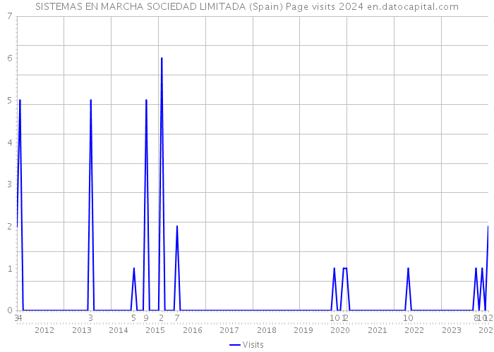 SISTEMAS EN MARCHA SOCIEDAD LIMITADA (Spain) Page visits 2024 