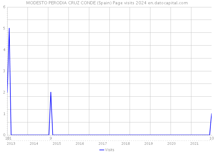 MODESTO PERODIA CRUZ CONDE (Spain) Page visits 2024 