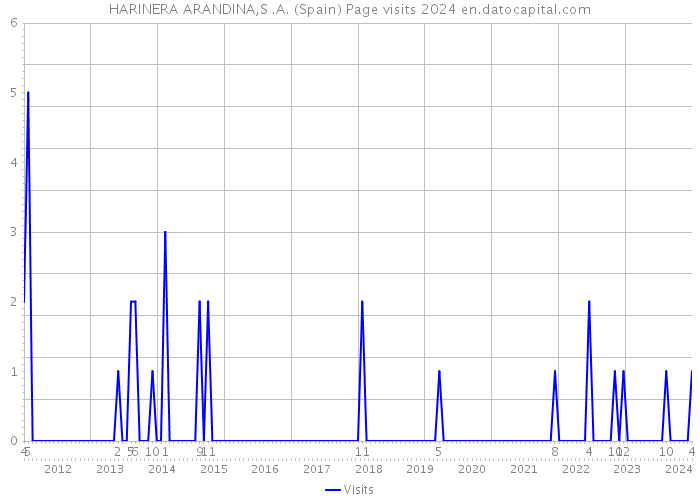 HARINERA ARANDINA,S .A. (Spain) Page visits 2024 