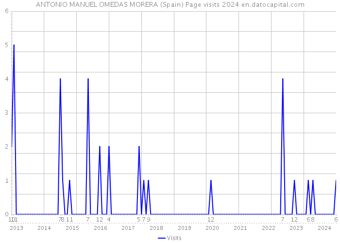 ANTONIO MANUEL OMEDAS MORERA (Spain) Page visits 2024 