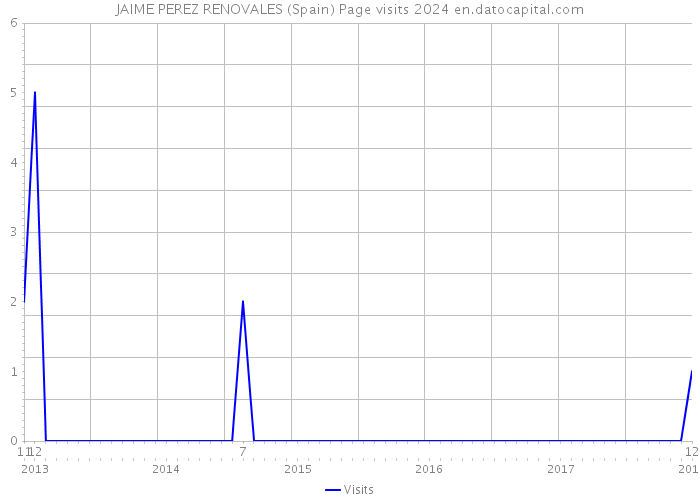 JAIME PEREZ RENOVALES (Spain) Page visits 2024 