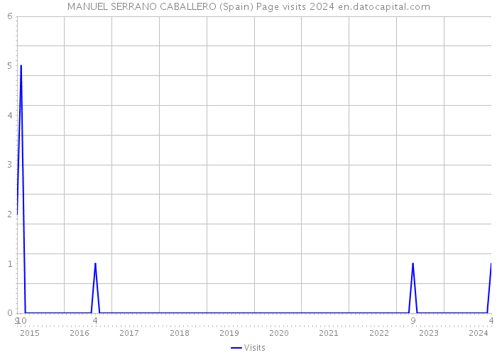 MANUEL SERRANO CABALLERO (Spain) Page visits 2024 