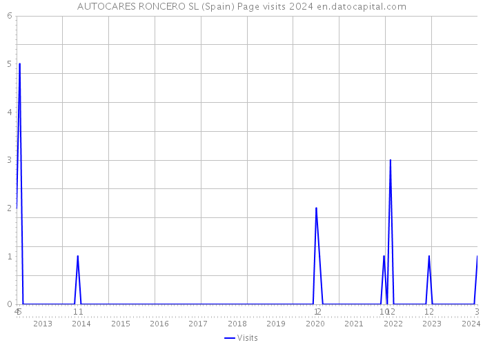 AUTOCARES RONCERO SL (Spain) Page visits 2024 
