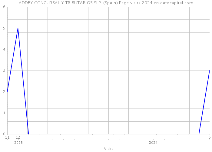 ADDEY CONCURSAL Y TRIBUTARIOS SLP. (Spain) Page visits 2024 