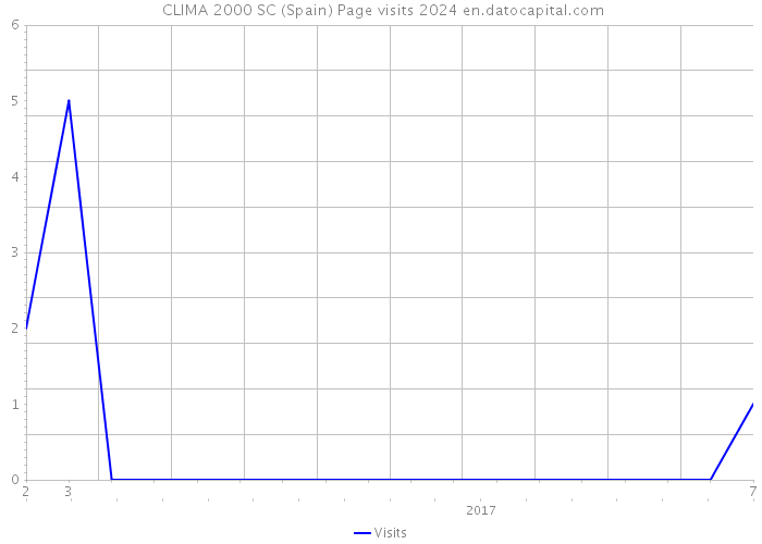  CLIMA 2000 SC (Spain) Page visits 2024 