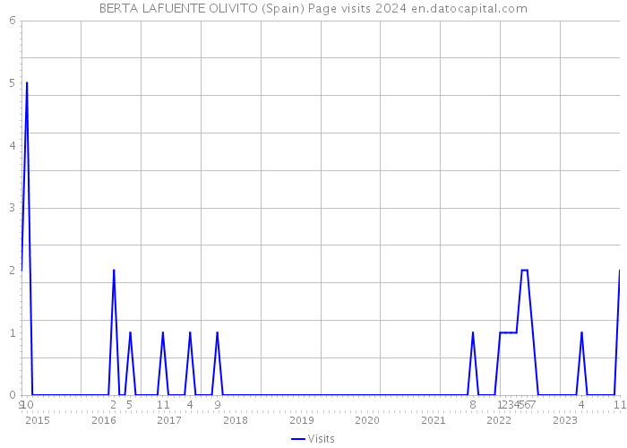 BERTA LAFUENTE OLIVITO (Spain) Page visits 2024 