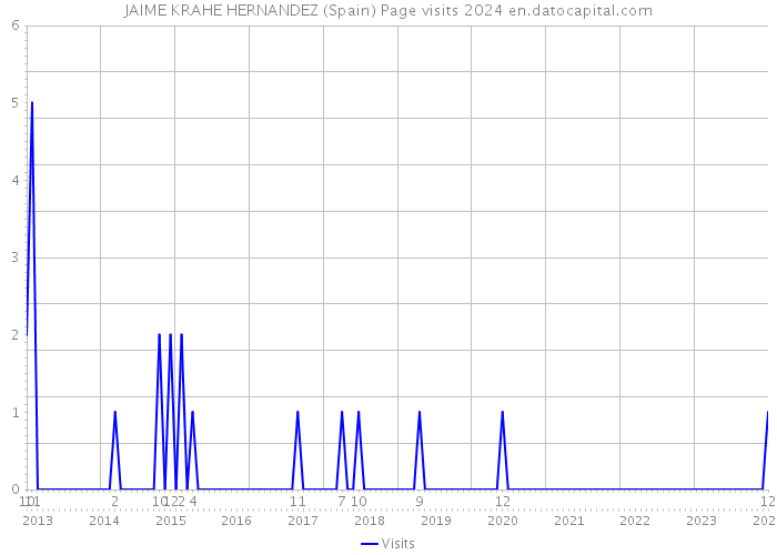JAIME KRAHE HERNANDEZ (Spain) Page visits 2024 