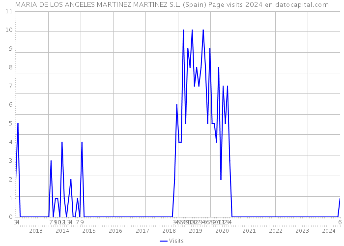 MARIA DE LOS ANGELES MARTINEZ MARTINEZ S.L. (Spain) Page visits 2024 