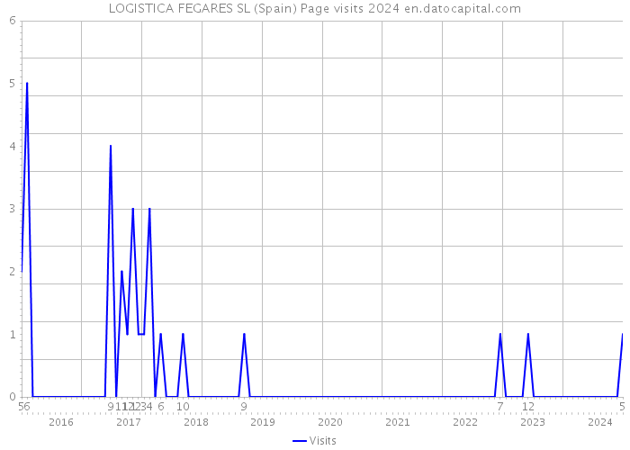 LOGISTICA FEGARES SL (Spain) Page visits 2024 