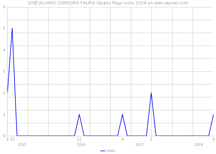 JOSE ALVARO GONGORA FAURA (Spain) Page visits 2024 