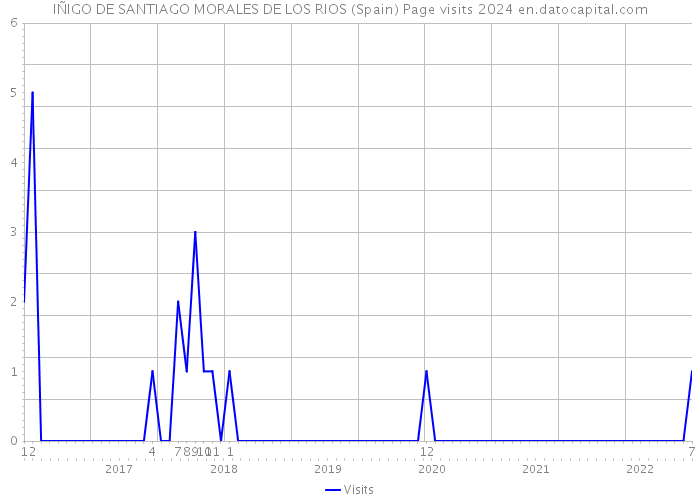 IÑIGO DE SANTIAGO MORALES DE LOS RIOS (Spain) Page visits 2024 