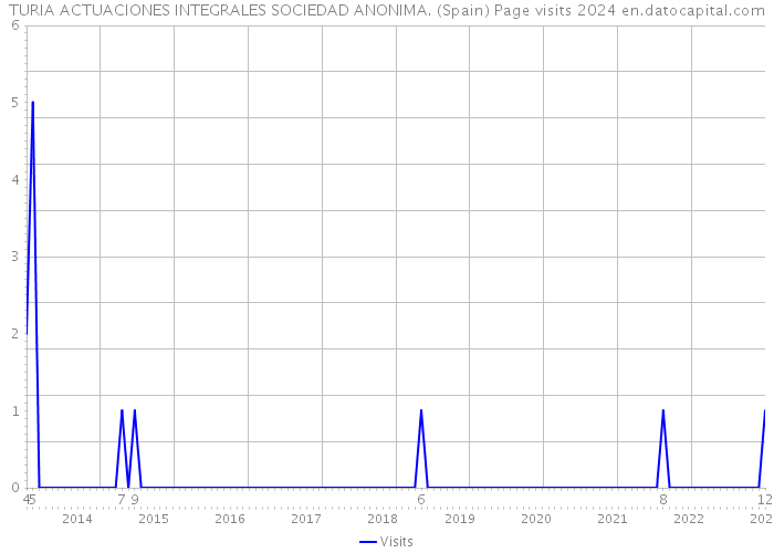 TURIA ACTUACIONES INTEGRALES SOCIEDAD ANONIMA. (Spain) Page visits 2024 