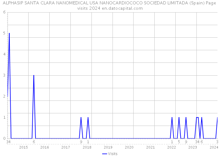 ALPHASIP SANTA CLARA NANOMEDICAL USA NANOCARDIOCOCO SOCIEDAD LIMITADA (Spain) Page visits 2024 