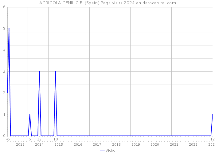 AGRICOLA GENIL C.B. (Spain) Page visits 2024 