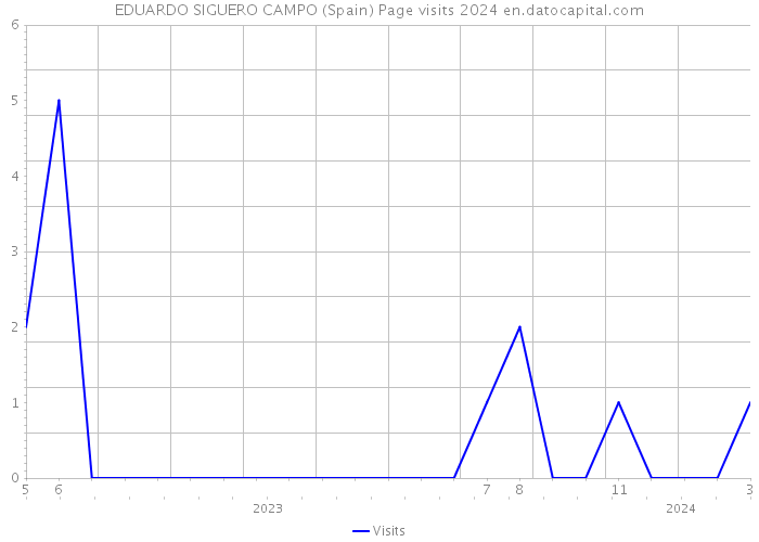 EDUARDO SIGUERO CAMPO (Spain) Page visits 2024 