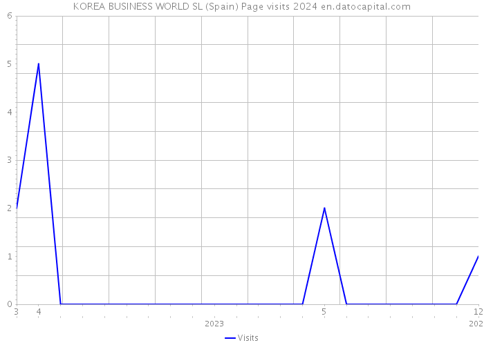KOREA BUSINESS WORLD SL (Spain) Page visits 2024 