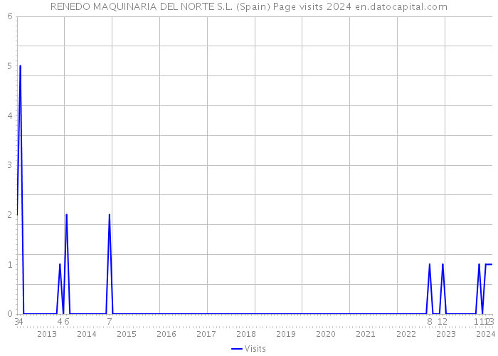 RENEDO MAQUINARIA DEL NORTE S.L. (Spain) Page visits 2024 